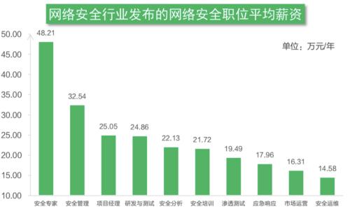 猎聘联合360发布《2019网络安全行业人才发展研究