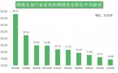 猎聘联合360发布《2019网络安全行业人才发展研究