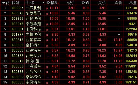 重磅利好加持，大消费板块受热捧！汽车板块领