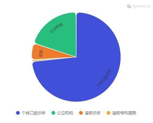 口腔里有大生意：千亿级市场规模 正畸行业医资待考