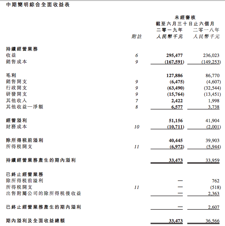 思考乐2019年中期财报：营收2.95亿元，未来或将拓