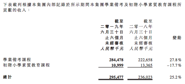 思考乐2019年中期财报：营收2.95亿元，未来或将拓