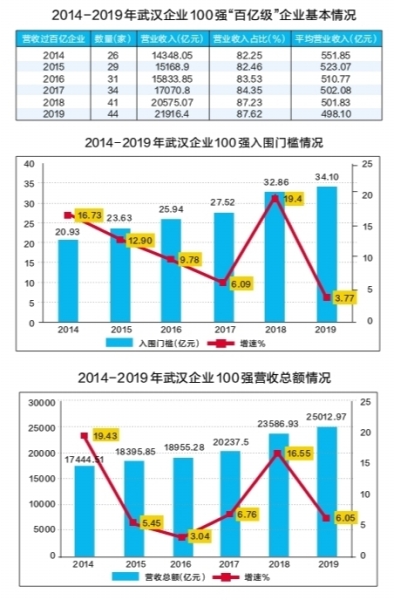 2019年武汉企业100强今天发布，44家汉企跻身“百