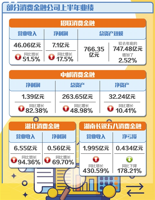 消费金融公司盈利能力“迎考”