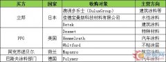 2019兼并与收购 是否成为涂企的崛起之路？