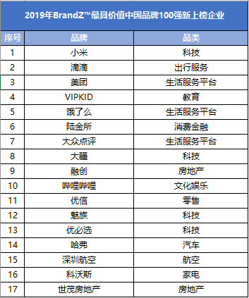 VIPKID成教育行业首位入围2019最具价值中国品牌100强企业
