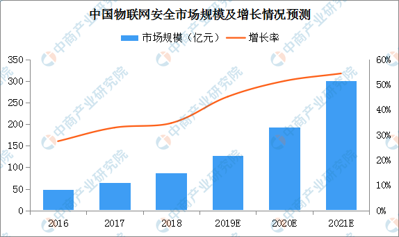 利好政策将密集出台 2019年中国网络安全市场规模