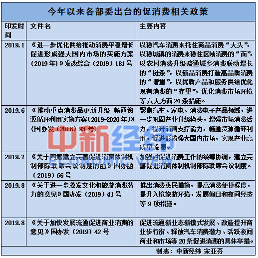 除了促消费20条，今年中国还出台了这些政策加码消费