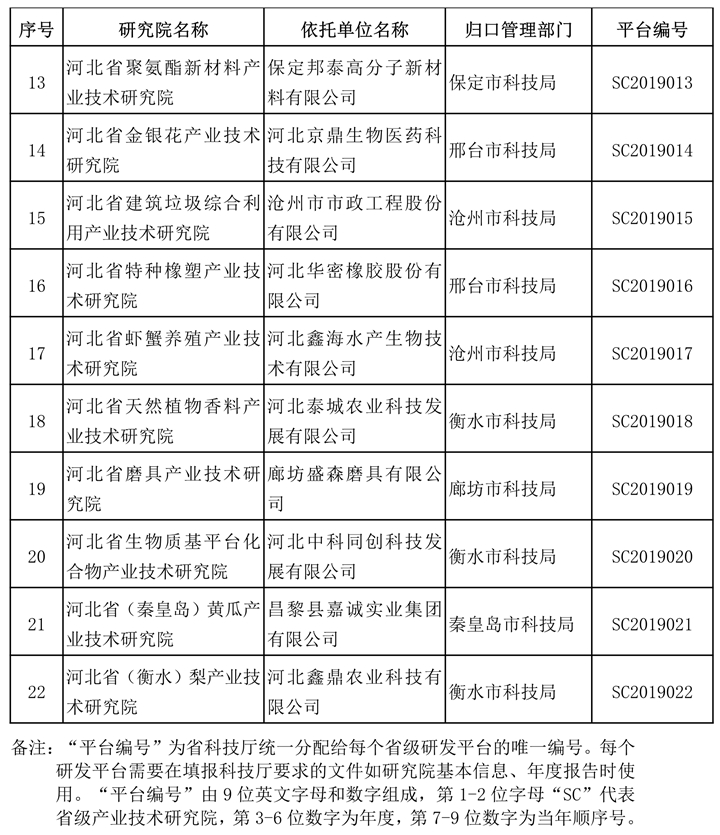 河北新建22个省级产业技术研究院