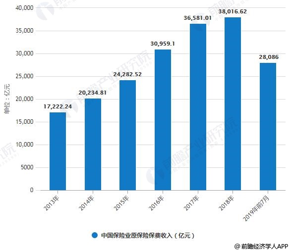 2019年前7月中国保险行业市场分析：健康险增速表现依旧亮眼 权益资产配置有所提升