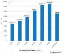 2019年前7月中国保险行业市场分析：健康险增速表现依旧亮眼 权益资产配置有所