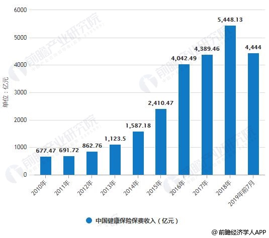 2019年前7月中国保险行业市场分析：健康险增速表现依旧亮眼 权益资产配置有所提升