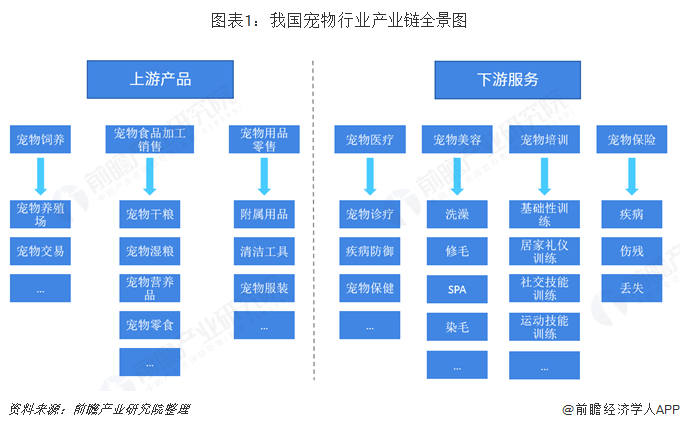 中国宠物行业市场分析：宠物医疗和美容为主力项目