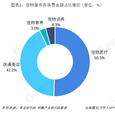 中国宠物行业市场分析：宠物医疗和美容为主力项目