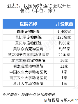 中国宠物行业市场分析：宠物医疗和美容为主力项目