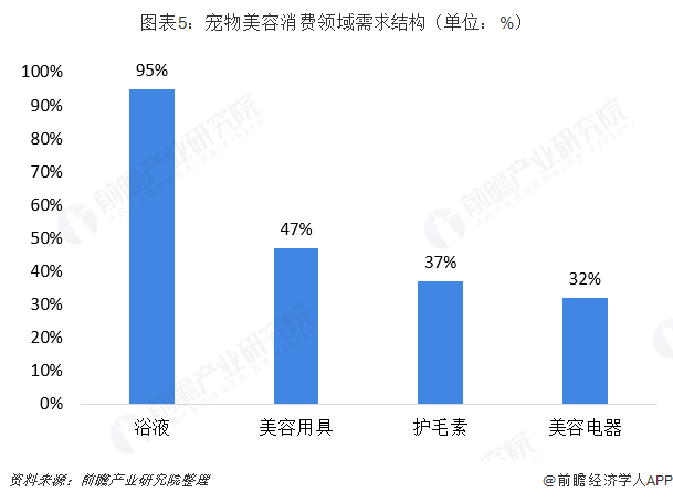 中国宠物行业市场分析：宠物医疗和美容为主力项目