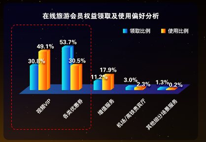 在线旅游会员经济报告发布:付费会员制成为新方向