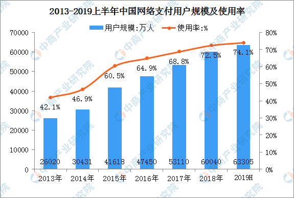 2019年我国网络支付行业市场分析：手机网络支付