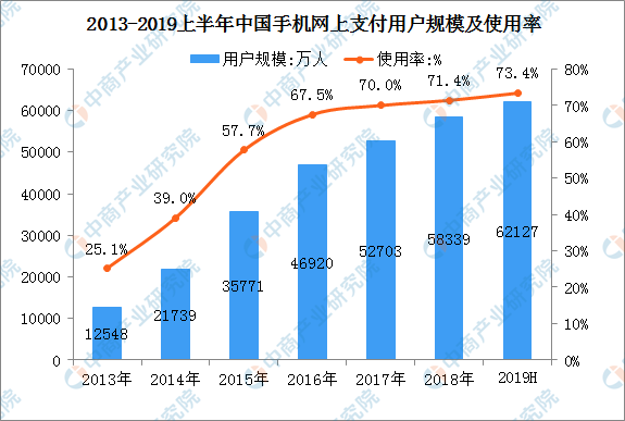 2019年我国网络支付行业市场分析：手机网络支付
