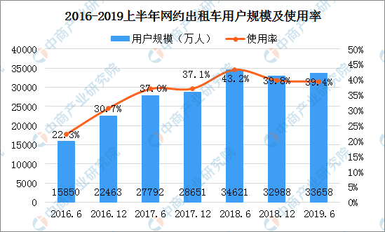 2019上半年我国网约车行业用户规模发展现状分析