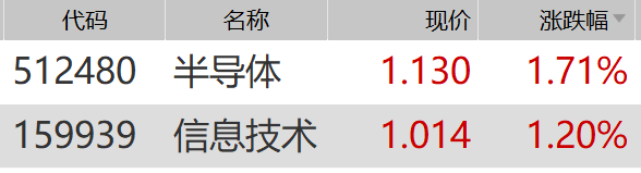 市场连续震荡,科技和房地产主题基金玩起“跷