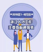 浙江人才集聚＂半年报＂ 杭甬嘉为顶尖人才主阵地