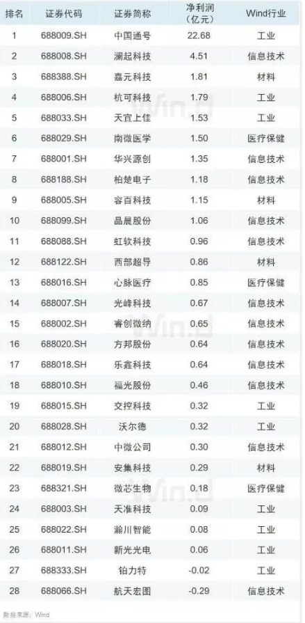 你的最新求职参考！10张图纵览A股半年报全貌，哪个行业利润最高？