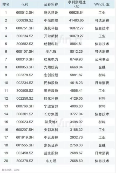 你的最新求职参考！10张图纵览A股半年报全貌，哪个行业利润最高？