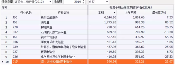 你的最新求职参考！10张图纵览A股半年报全貌，哪个行业利润最高？