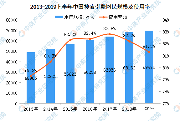 2019年搜索引擎行业市场分析：上半年手机搜索用