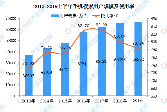 2019年搜索引擎行业市场分析：上半年手机搜索用