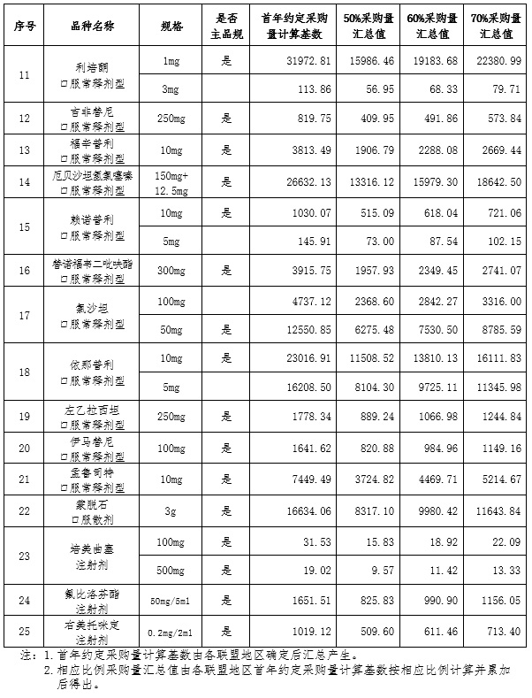 国家药品带量采购扩围，二批覆盖25地，一个品种