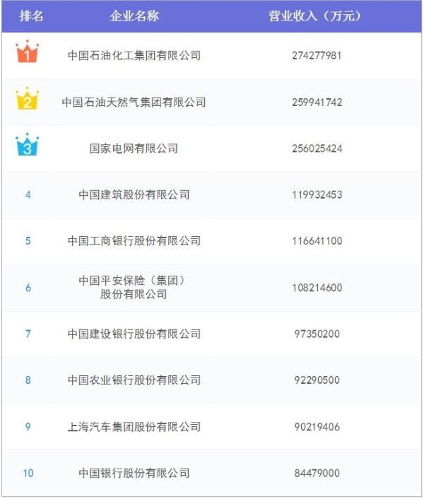 中国企业500强最新榜单出炉！遍布76个行业，研发