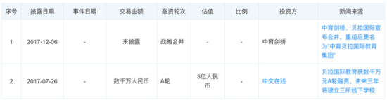 （中育贝拉融资情况）