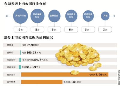 37家养老概念公司地产金融及医疗行业占6成