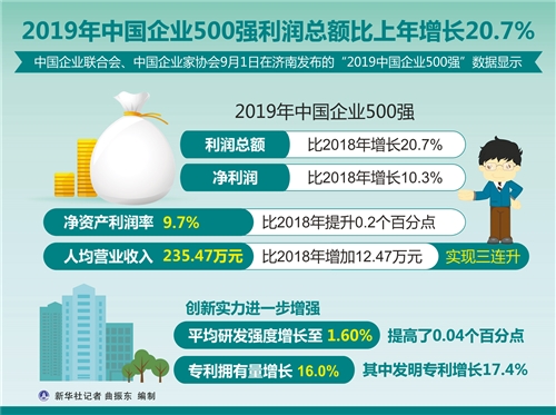 2019中国企业500强发布 194家企业年营收超千亿元