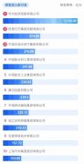 中国企业500强研发投入持续提升通信设备制造业居行业首位