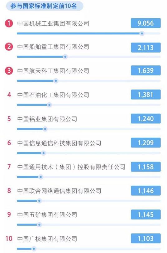 中国企业500强研发投入持续提升通信设备制造业居行业首位