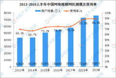 2019年网络视频行业市场分析：上半年短视频用户