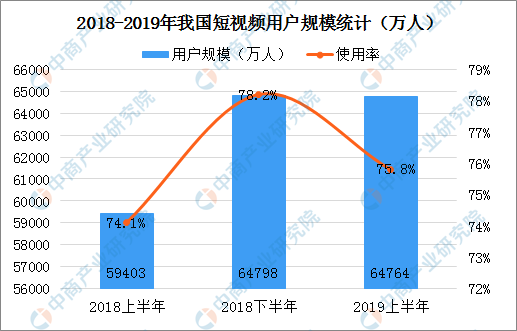 2019年网络视频行业市场分析：上半年短视频用户