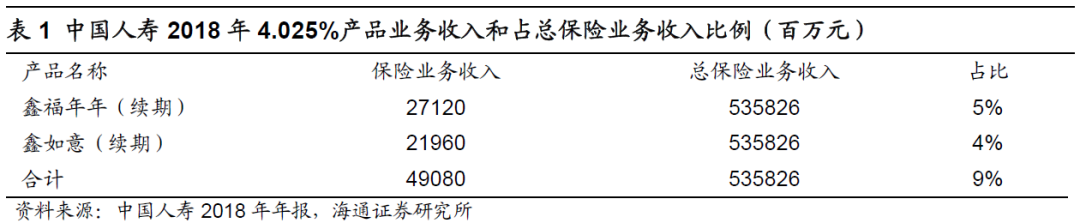 【海通非银孙婷团队】年金险评估利率下调，价格竞争将改善，长期利好行业