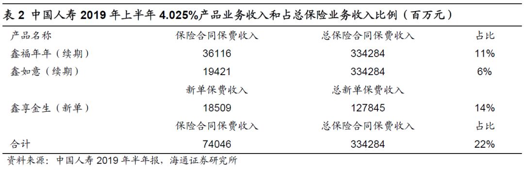 【海通非银孙婷团队】年金险评估利率下调，价格竞争将改善，长期利好行业