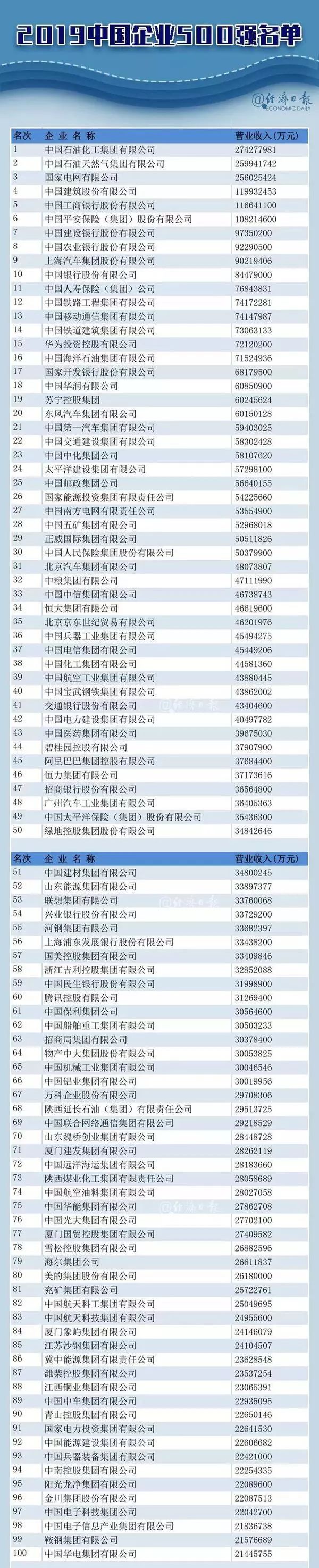 2019中国500强企业公布 山东这些企业榜上有名