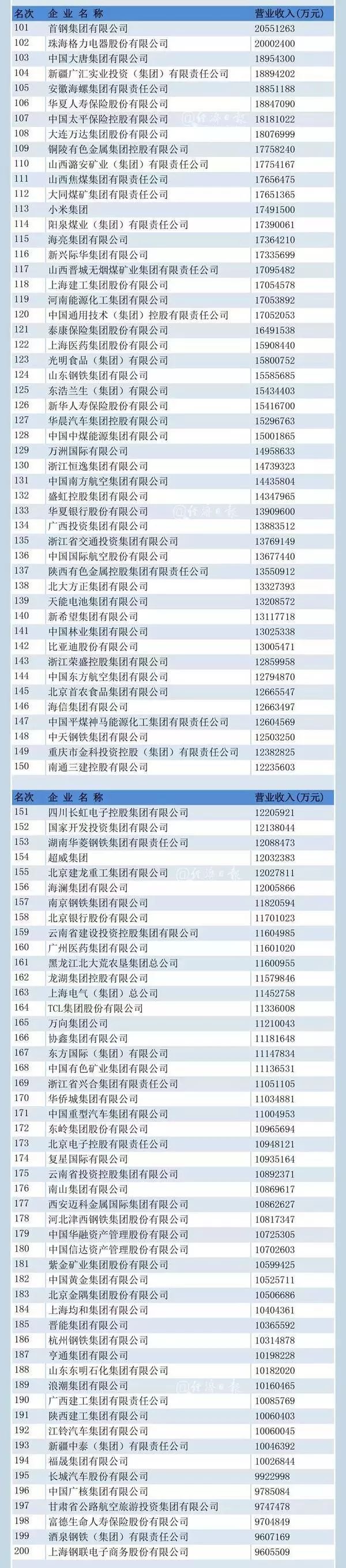 2019中国500强企业公布 山东这些企业榜上有名