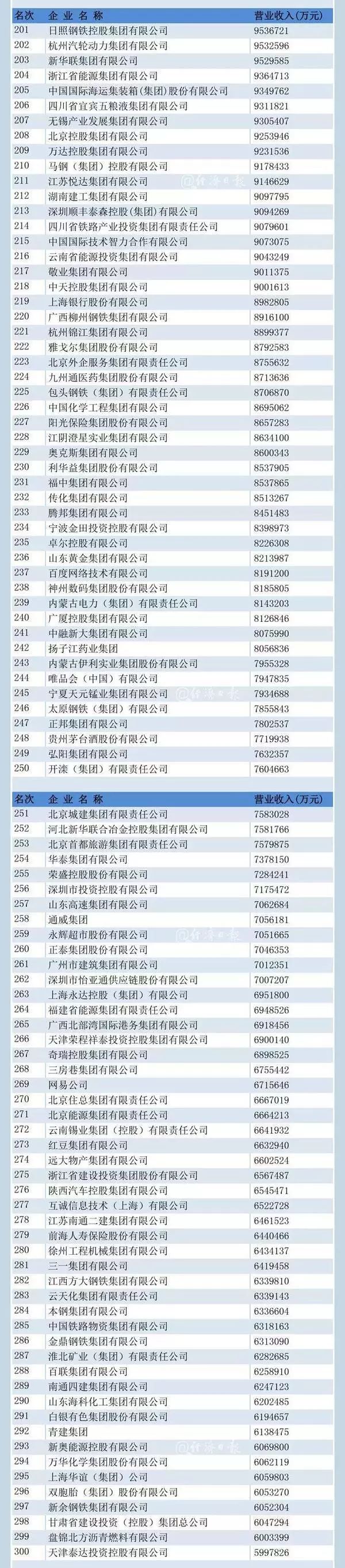 2019中国500强企业公布 山东这些企业榜上有名