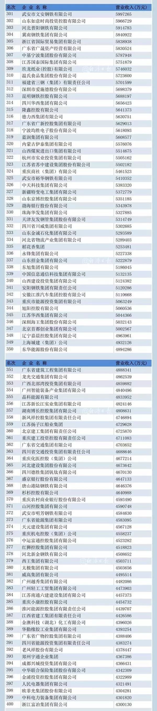 2019中国500强企业公布 山东这些企业榜上有名