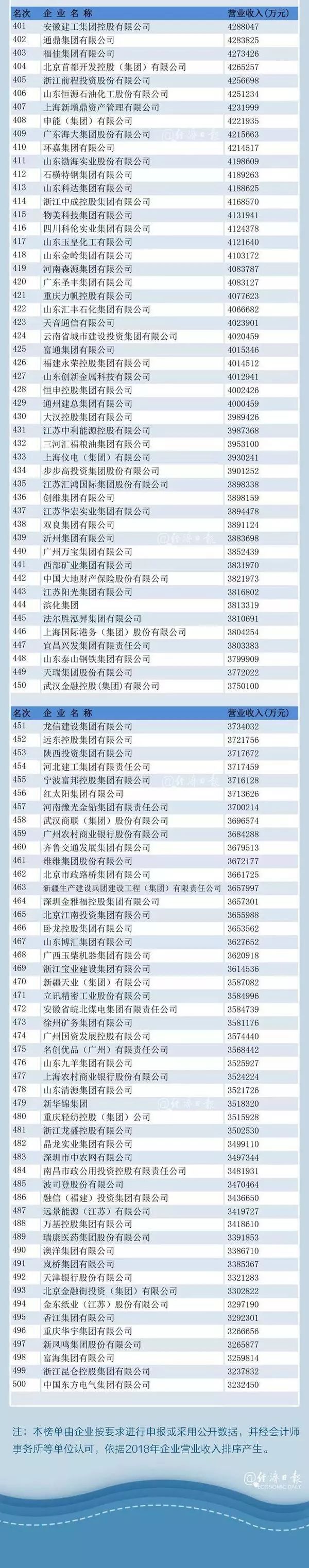 2019中国500强企业公布 山东这些企业榜上有名