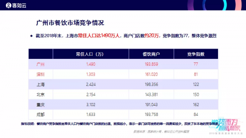 客如云周内重磅发布上海、广东两地餐饮大数据