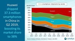 华为中国份额将超50%？郭明錤：2020年手机出货量