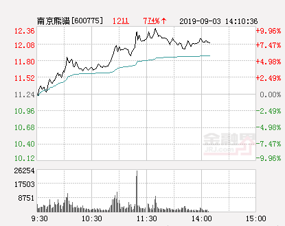 快讯：南京熊猫涨停  报于12.36元